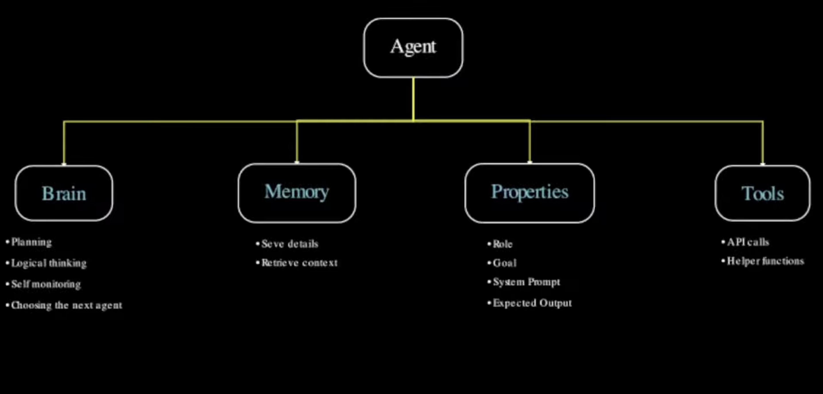 Agent framework structure showing brain and memory components