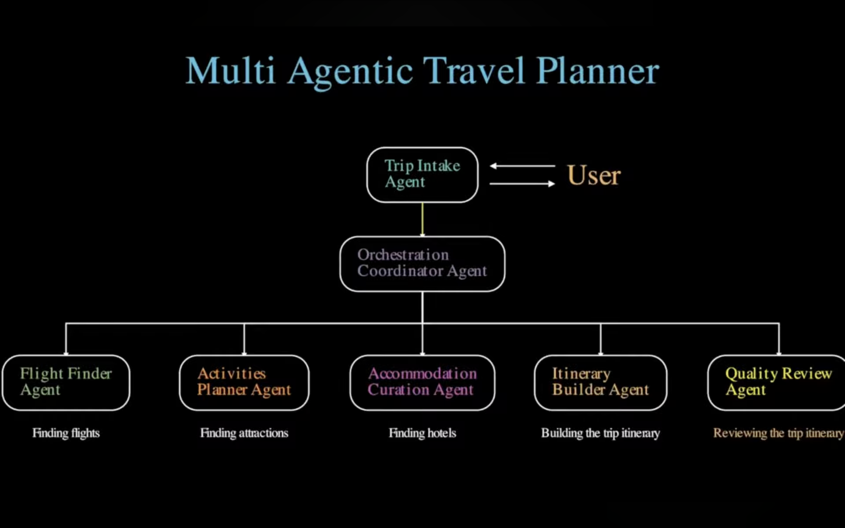 Multi-agent architecture for trip planner